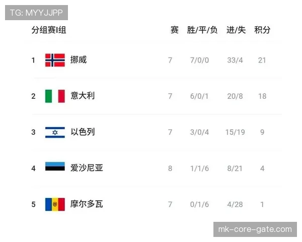世界杯I组球队状态排行榜 世界杯I组球队状态排行榜
